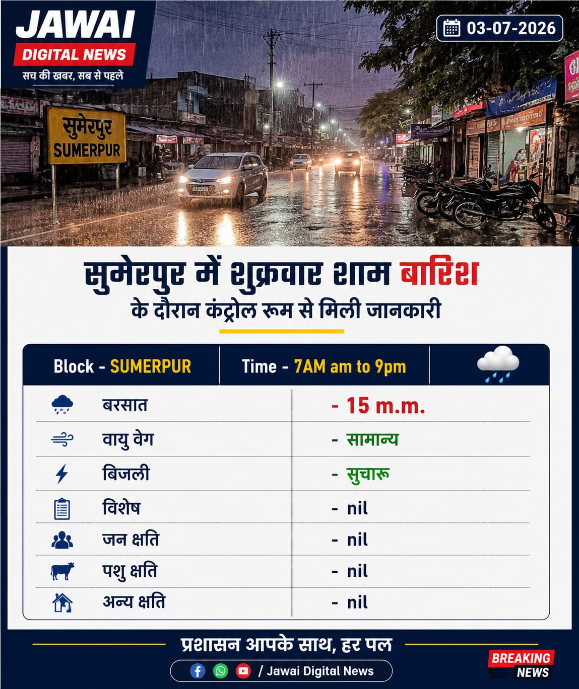 भीषण गर्मी से राहत: सुमेरपुर में तेज हवा के साथ झमाझम बारिश, देर रात तक रिमझिम फुहारों का दौर15 मिमी वर्षा दर्ज, बिजली की गड़गड़ाहट से गूंजा आसमान, जन-धन व पशुधन की कोई क्षति नहीं